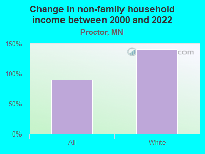 Change in non-family household income between 2000 and 2022