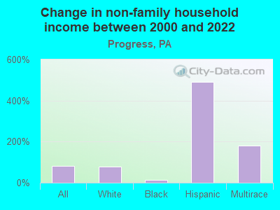 Change in non-family household income between 2000 and 2022