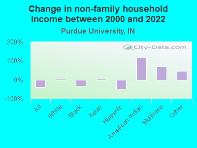 Change in non-family household income between 2000 and 2022