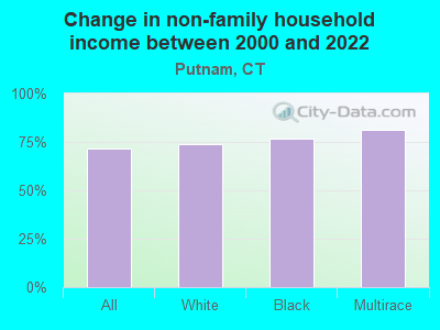 Change in non-family household income between 2000 and 2022