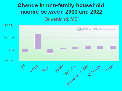 Change in non-family household income between 2000 and 2022