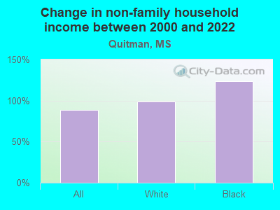 Change in non-family household income between 2000 and 2022