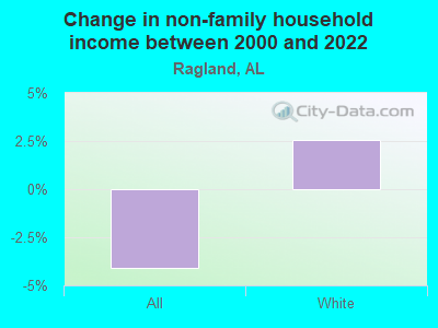 Change in non-family household income between 2000 and 2022