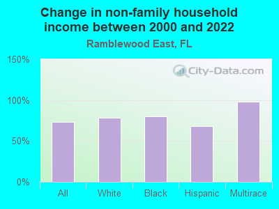 Change in non-family household income between 2000 and 2022