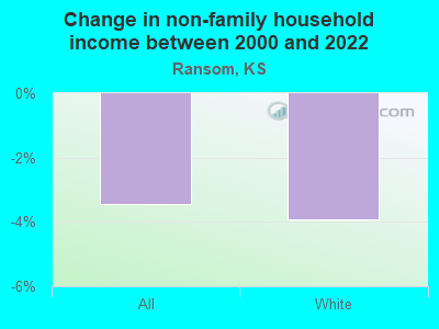 Change in non-family household income between 2000 and 2022