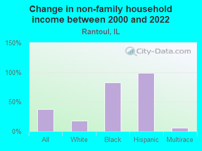 Change in non-family household income between 2000 and 2022