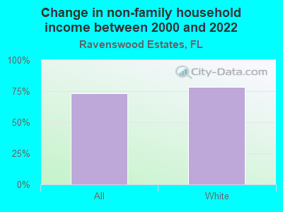 Change in non-family household income between 2000 and 2022