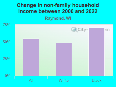 Change in non-family household income between 2000 and 2022