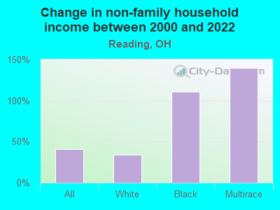 Change in non-family household income between 2000 and 2022