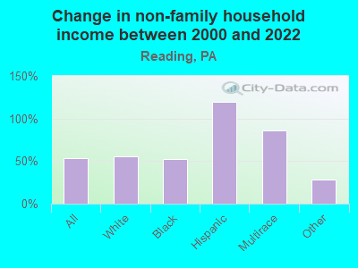 Change in non-family household income between 2000 and 2022