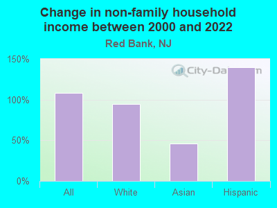 Change in non-family household income between 2000 and 2022