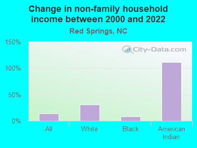 Change in non-family household income between 2000 and 2022