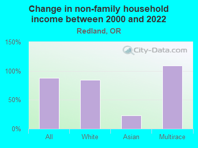 Change in non-family household income between 2000 and 2022