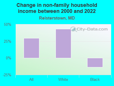 Change in non-family household income between 2000 and 2022