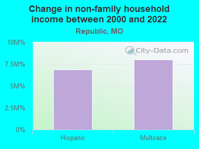 Change in non-family household income between 2000 and 2022