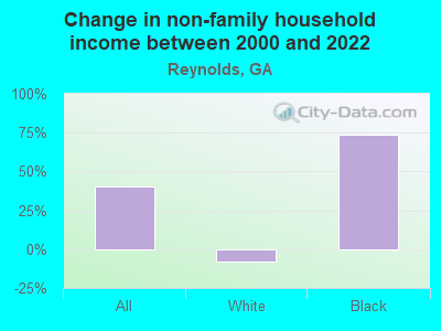 Change in non-family household income between 2000 and 2022