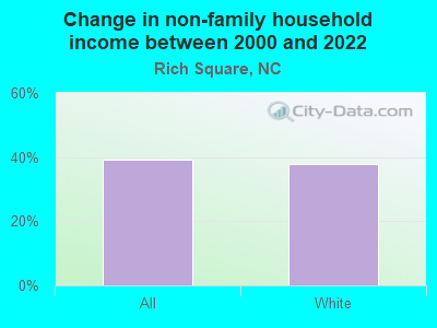 Change in non-family household income between 2000 and 2022