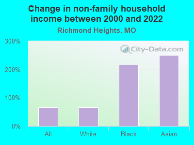 Change in non-family household income between 2000 and 2022