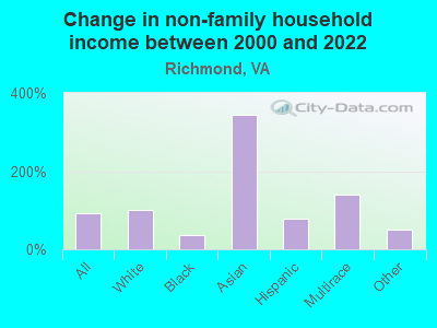 Change in non-family household income between 2000 and 2022