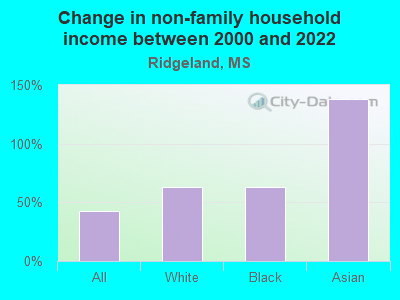 Change in non-family household income between 2000 and 2022