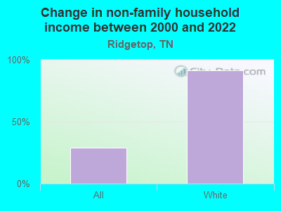 Change in non-family household income between 2000 and 2022