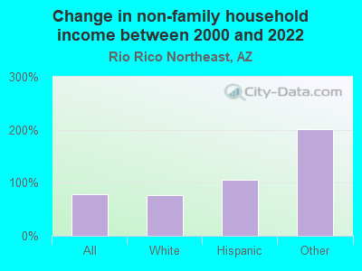 Change in non-family household income between 2000 and 2022