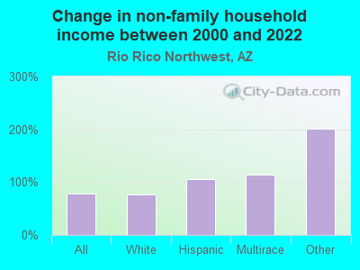 Change in non-family household income between 2000 and 2022