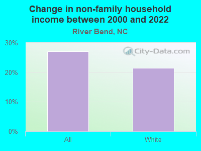 Change in non-family household income between 2000 and 2022