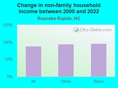 Change in non-family household income between 2000 and 2022