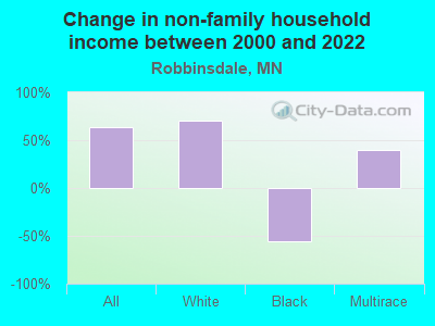 Change in non-family household income between 2000 and 2022