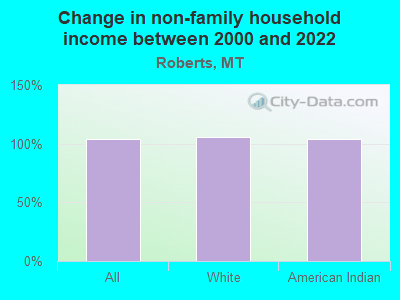 Change in non-family household income between 2000 and 2022