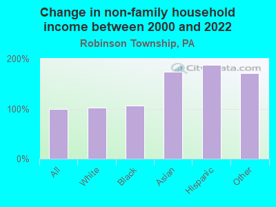 Change in non-family household income between 2000 and 2022