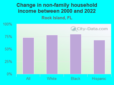 Change in non-family household income between 2000 and 2022