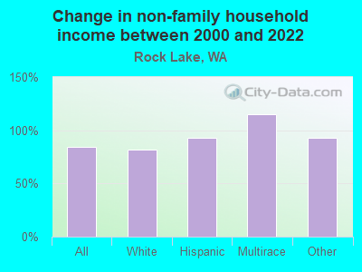 Change in non-family household income between 2000 and 2022