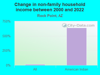 Change in non-family household income between 2000 and 2022