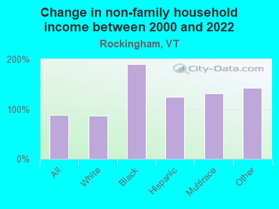 Change in non-family household income between 2000 and 2022