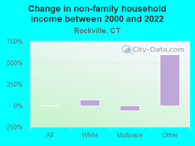 Change in non-family household income between 2000 and 2022