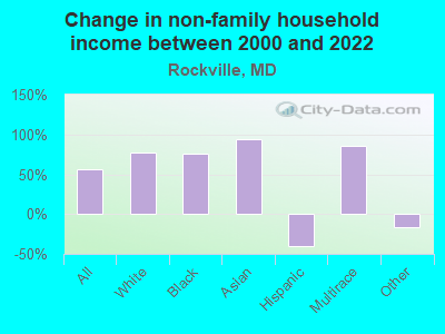 Change in non-family household income between 2000 and 2022