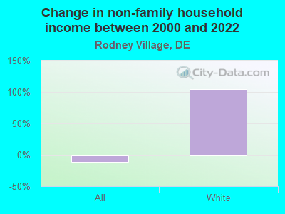 Change in non-family household income between 2000 and 2022