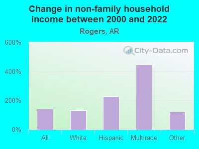 Change in non-family household income between 2000 and 2022