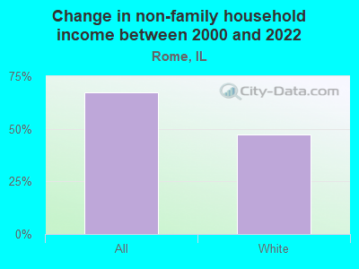 Change in non-family household income between 2000 and 2022