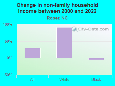 Change in non-family household income between 2000 and 2022