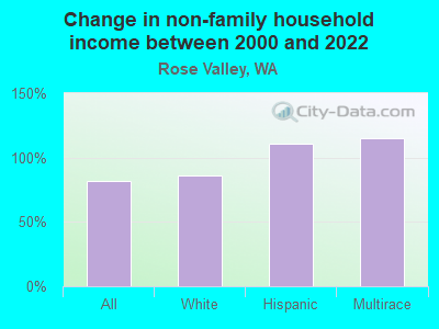 Change in non-family household income between 2000 and 2022