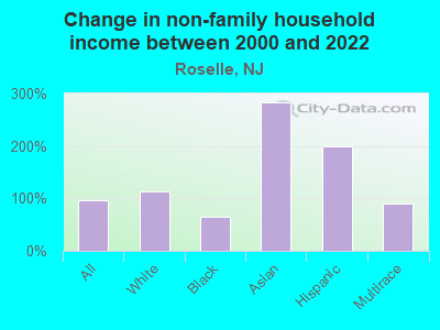 Change in non-family household income between 2000 and 2022