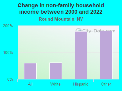 Change in non-family household income between 2000 and 2022