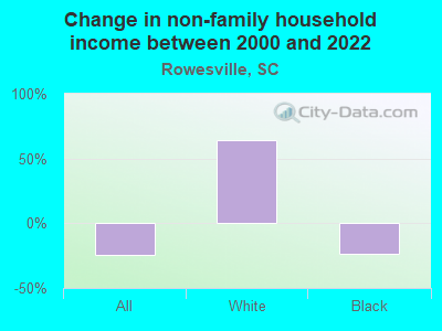 Change in non-family household income between 2000 and 2022