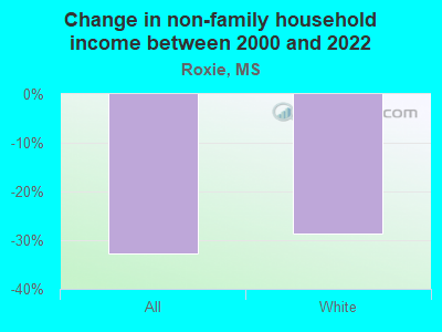 Change in non-family household income between 2000 and 2022