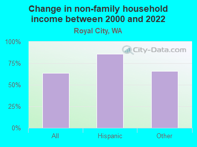 Change in non-family household income between 2000 and 2022