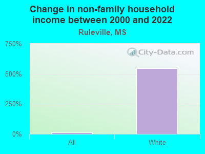 Change in non-family household income between 2000 and 2022