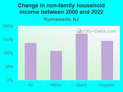 Change in non-family household income between 2000 and 2022